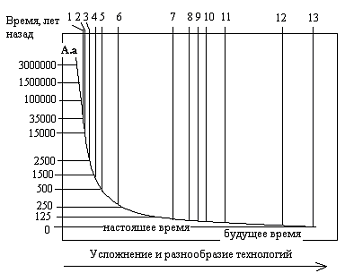  Рис 2. Принципиальная зависимость усложнения и разнообразия технологий во времени, создаваемых человеком на основе познания им части законов Природы и формирования научной и технологической культуры.
Здесь: А.а - появление предка человека - Australopithecus afarensis - архаичные каменные орудия: 1 - 13 - цифры, обозначающие основные вехи в истории развития человека и его материальной культуры: А.а - 1 - усложнение технологии изготовления каменныхо рудий от человека умелого (обладание огнем), прямоходящего, до появления современного человека и зарождения основ традиций, обрядов, культов; 1 - формирование первобытного общества, обретшего жилище и технологию выживания в условиях наступления ледников, формирование языка, зарождение искусства; 1 - 2 - древнейшие наскальные рисунки, петроглифы; 2 - технология и искусство изготовления одежды, одомашнивание животных, неолитическая революция, письменность; 2 - 3 - эпоха обработки золота, бронзы, меди, железа, начало строительства городов, безнапорное земледелие; 3 - появление науки, этики, эстетики, морали; 3 - 4 - порох, парус, энергия падающей воды, ветра; 4 - ренессанс в
технологиях и культуре; 4 - 5 - завершение крупных географических открытий; 5 - капитализация производства, зарождение экономической науки; 5 - 6 - создание фундамента классической физики, расцвет наблюдательной астрономии, открытие микромира, создание микробиологии; 6 - 7 - скачок в развитии технологий (эпоха технического ренессанса), пар, электричество, воздухоплавание; 7 - атомная энергетика; 7 - 8 - неуправляемый термоядерный синтез; 8 - 11 - искусственный спутник Земли, человек в космосе, автоматы и человек на планетах Солнечной системы, лазерные технологии, информатика, искусственный интеллект; 12 - выход спутника за пределы Солнечной системы; 13 - исследование генома человека, взрыв генной инженерии.
