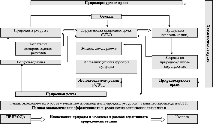  Рис.1. Сбалансированное природопользование в условиях устойчивого развития 