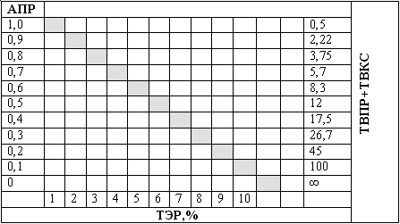  Рис.2. Номограмма зависимости АПР, ТЭР и ТВПР+ТВКС 