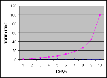  Рис.3. График зависимости ТЭР от ТВПР+ТВКС 