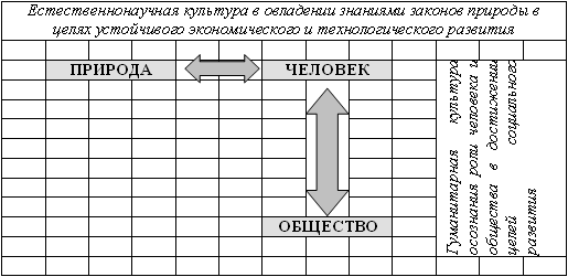  Рис.5. Иллюстрирует отношения в системе природа - человек - общество 