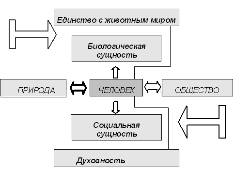  Рис. 1.3. Система Природа – Человек – Общество 