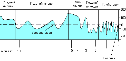  Рис.6.1. Изменение уровня моря при наступлении и отступлении ледников от среднего миоцена к голоцену 