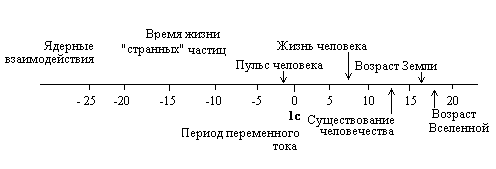  Рис. 2.3. Асимметрия времени относительно быстро- и медленно протекающих процессов. Относительная шкала времени в секундах. Цифры обозначают показатель степени десятичного логарифма 