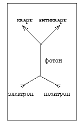  Рис. 3.1.1 Схема возникновения кварков из соударения электронов и позитронов 