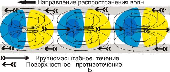  Рис. 10 а, б. Линии токов волн Россби в виде эллипсов со стрелками -вектор волновых течений. Наверху – вид по вертикальному сечению (А), внизу – вид сверху на поверхность воды. Синим и голубым цветом в волне выделена область холодной воды, поступающей на поверхность с глубины океана, светло-жёлтым – тёплой, опускающейся на глубину. 