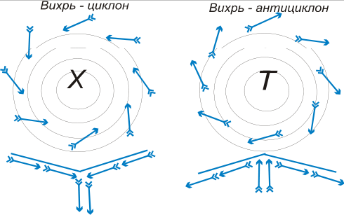  Рис. 4.1. Схема холодного вихрь – циклона Х и тёплого вихрь – антициклона Т (вид сверху на поверхность воды океана, моря) и разреза по вертикальному сечению через центр циклона и антициклона. Стрелки - векторы течений. 