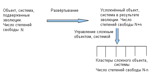  Рис. 1. Иллюстрирует кластерный подход к управлению сложными социальными  объектами. 