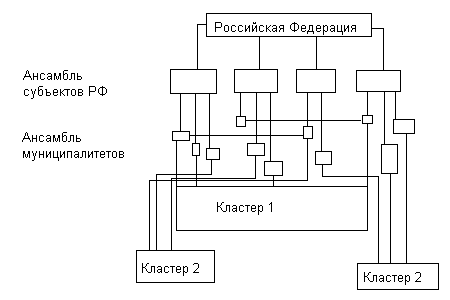  Рис. 2. Модель совмещённого ансамблевого и кластерного управления системами. Здесь каждый уровень ансамбля (государственный, субъектов, муниципальных образований) выполняет функции формирования и контроля выполнения социально-экономических программ развития, но функционально не вмешивается в работу  кластеров 20. Как системы самоорганизации более низкого уровня кластеры представляют собой организации, производства, с функциональными многофакторными производственными государственными субъектными, муниципальными  связями (организационными, правовыми, нормативными, транспортными, информационными и т.д.). Смысл создания такой системы исходит из того, что чем сложнее устройство общественной системы, тем меньше должно быть чиновников (передаточных звеньев цепочки управления, множащих свободные связи, которые могут быть направлены на решение не целевых задач). 