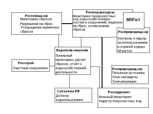  Рис. 3. Схема управления водными ресурсами в РФ. Здесь отражается классическая система дублирования многочисленных функций управления водными ресурсами РФ. Делегирование части полномочий Министерством природных ресурсов и экологии (МПРиЭ) в другие структуры управления множит связи: мониторинга, разрешительных (лицензии), контролирующих функций. 