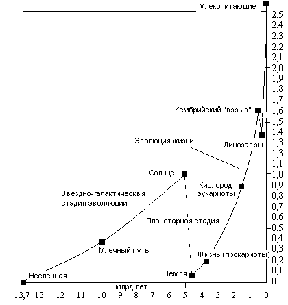  Рис. 1. Динамика эволюционных преобразований на разных стадиях развития действительного мира. С правой стороны ординаты отложены значения отношений временного промежутка между соседними историческими событиями, к значению времени последующего события. Увеличение значений соответствует замедлению развития, уменьшение — напротив, увеличение скорости развития. Сплошные линии отражают динамику замедления развития относительно точек бифуркации ускоренного (взрывного) развития. 