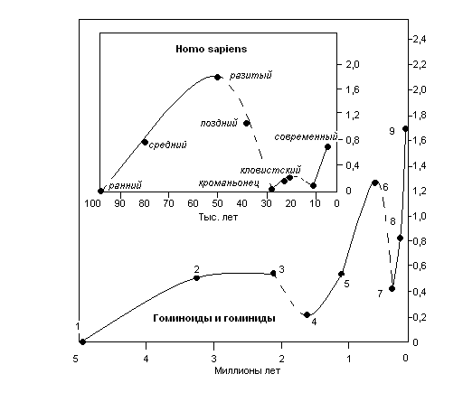  Рис.3. Динамика эволюции человека. Здесь на нижнем графике: 1 — Australopithecus ramidus; 2 — Australopithecus afarensis; 3 — Australopithecus rudolfensis; 4 – Homo habilis; 5 – Homo erectus; 6 – синантроп, яванский человек; 7 – неандертальцы; 8 - Homo sapiens ранний ; 9 – Homo sapiens развитый. Врезка верхнего графика – эволюция Homo sapiens. 
