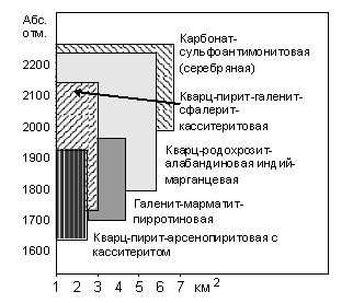  Рис. 2. Вертикальный размах и относительная площадь развития естественных выходов наложенных полистадийных  минеральных ассоциаций Высокогорного рудного поля, формирующих прямую регрессивную минералогическую зональность. 